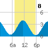 Canaveral Harbor Entrance tide chart for Thursday, January 8, 2026