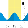 Canaveral Harbor Entrance tide chart for Friday, January 9, 2026