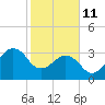 Canaveral Harbor Entrance tide chart for Wednesday, February 11, 2026