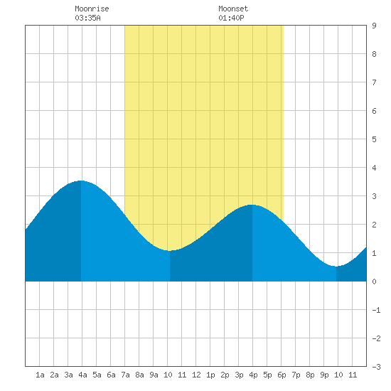 Canaveral Harbor Entrance tide chart for Thursday, February 12, 2026