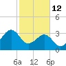 Canaveral Harbor Entrance tide chart for Thursday, February 12, 2026