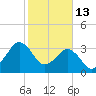 Canaveral Harbor Entrance tide chart for Friday, February 13, 2026