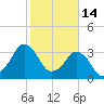 Canaveral Harbor Entrance tide chart for Saturday, February 14, 2026