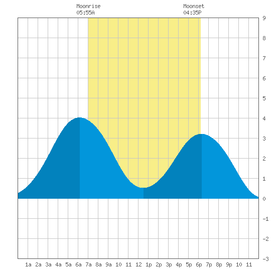 Canaveral Harbor Entrance tide chart for Sunday, February 15, 2026