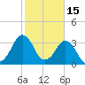 Canaveral Harbor Entrance tide chart for Sunday, February 15, 2026