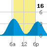 Canaveral Harbor Entrance tide chart for Monday, February 16, 2026