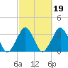 Canaveral Harbor Entrance tide chart for Thursday, February 19, 2026