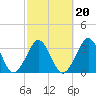 Canaveral Harbor Entrance tide chart for Friday, February 20, 2026