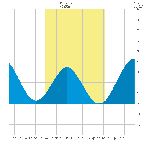 Canaveral Harbor Entrance tide chart for Sunday, February 22, 2026