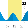 Canaveral Harbor Entrance tide chart for Sunday, February 22, 2026