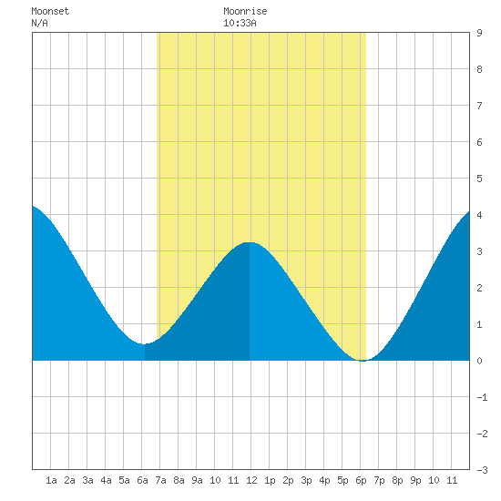Canaveral Harbor Entrance tide chart for Monday, February 23, 2026