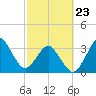 Canaveral Harbor Entrance tide chart for Monday, February 23, 2026