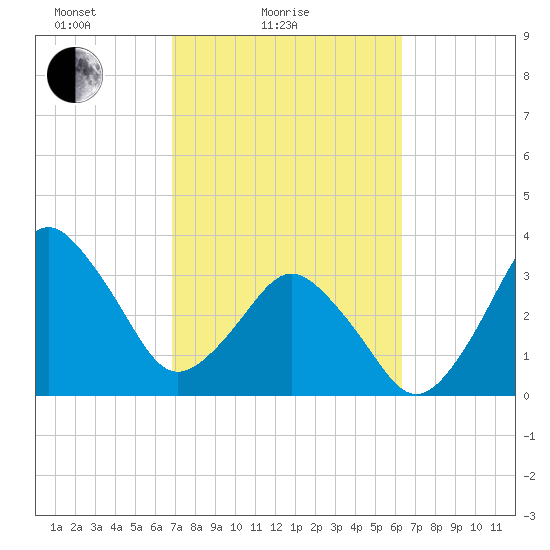 Canaveral Harbor Entrance tide chart for Tuesday, February 24, 2026