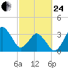 Canaveral Harbor Entrance tide chart for Tuesday, February 24, 2026
