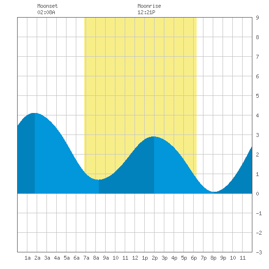 Canaveral Harbor Entrance tide chart for Wednesday, February 25, 2026
