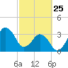 Canaveral Harbor Entrance tide chart for Wednesday, February 25, 2026