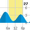 Canaveral Harbor Entrance tide chart for Friday, February 27, 2026