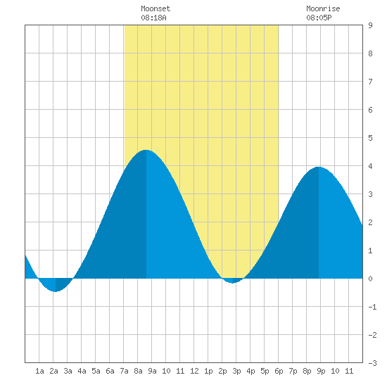 Canaveral Harbor Entrance tide chart for Tuesday, February 3, 2026