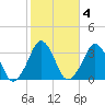Canaveral Harbor Entrance tide chart for Wednesday, February 4, 2026