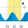 Canaveral Harbor Entrance tide chart for Friday, February 6, 2026