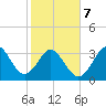 Canaveral Harbor Entrance tide chart for Saturday, February 7, 2026