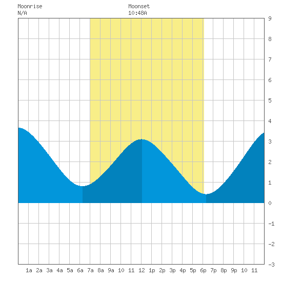 Canaveral Harbor Entrance tide chart for Sunday, February 8, 2026