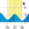 Canaveral Harbor Entrance tide chart for Sunday, February 8, 2026