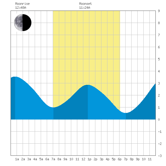 Canaveral Harbor Entrance tide chart for Monday, February 9, 2026