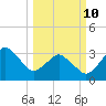 Canaveral Harbor Entrance tide chart for Tuesday, March 10, 2026