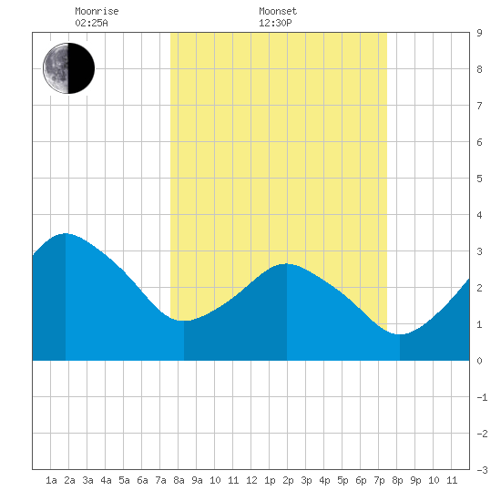 Canaveral Harbor Entrance tide chart for Wednesday, March 11, 2026