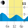 Canaveral Harbor Entrance tide chart for Wednesday, March 11, 2026