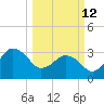 Canaveral Harbor Entrance tide chart for Thursday, March 12, 2026