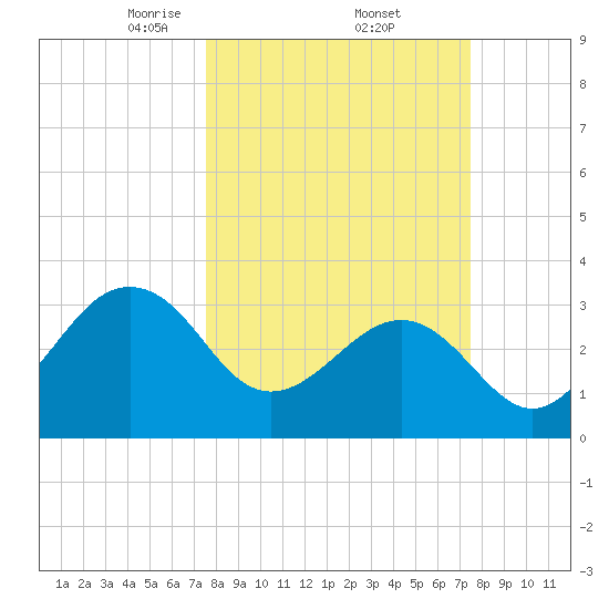 Canaveral Harbor Entrance tide chart for Friday, March 13, 2026
