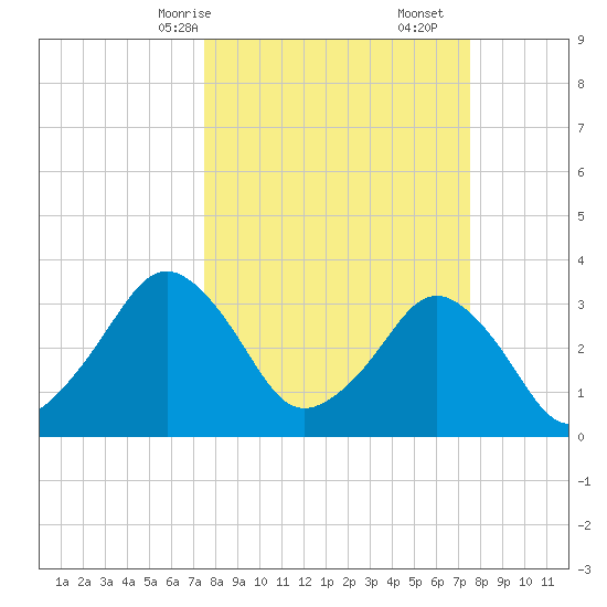 Canaveral Harbor Entrance tide chart for Sunday, March 15, 2026