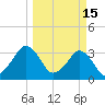 Canaveral Harbor Entrance tide chart for Sunday, March 15, 2026