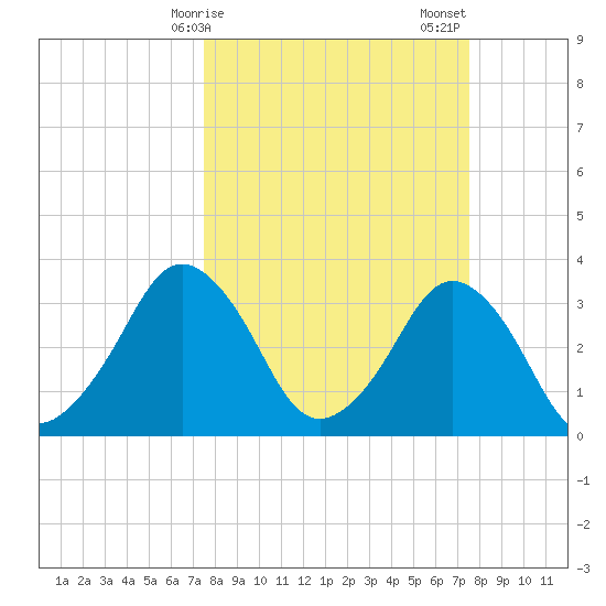 Canaveral Harbor Entrance tide chart for Monday, March 16, 2026
