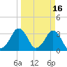 Canaveral Harbor Entrance tide chart for Monday, March 16, 2026