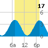 Canaveral Harbor Entrance tide chart for Tuesday, March 17, 2026