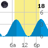 Canaveral Harbor Entrance tide chart for Wednesday, March 18, 2026