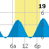 Canaveral Harbor Entrance tide chart for Thursday, March 19, 2026
