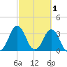 Canaveral Harbor Entrance tide chart for Sunday, March 1, 2026