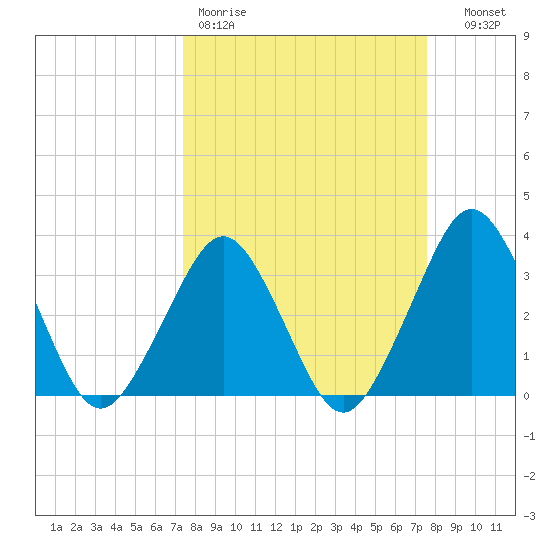 Canaveral Harbor Entrance tide chart for Friday, March 20, 2026