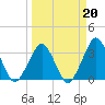 Canaveral Harbor Entrance tide chart for Friday, March 20, 2026