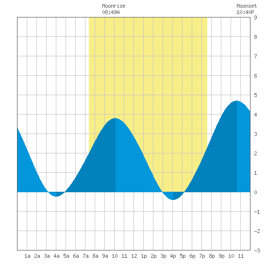 Canaveral Harbor Entrance tide chart for Saturday, March 21, 2026