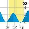 Canaveral Harbor Entrance tide chart for Sunday, March 22, 2026