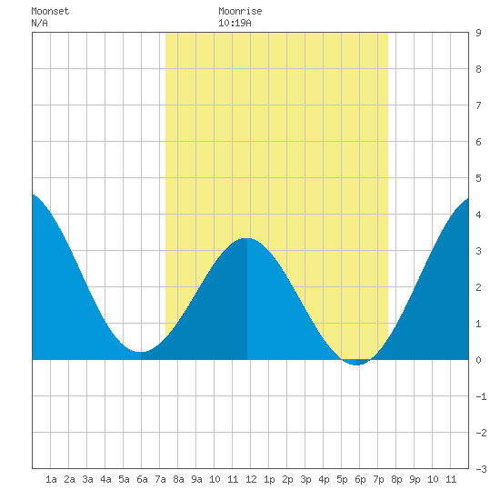Canaveral Harbor Entrance tide chart for Monday, March 23, 2026