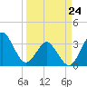 Canaveral Harbor Entrance tide chart for Tuesday, March 24, 2026