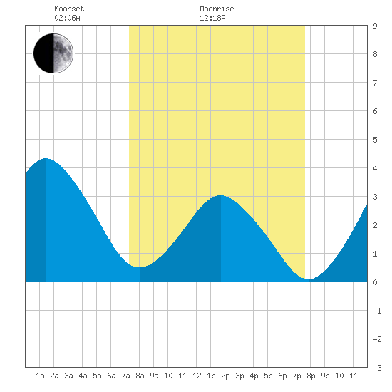 Canaveral Harbor Entrance tide chart for Wednesday, March 25, 2026