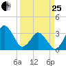 Canaveral Harbor Entrance tide chart for Wednesday, March 25, 2026