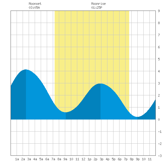 Canaveral Harbor Entrance tide chart for Thursday, March 26, 2026